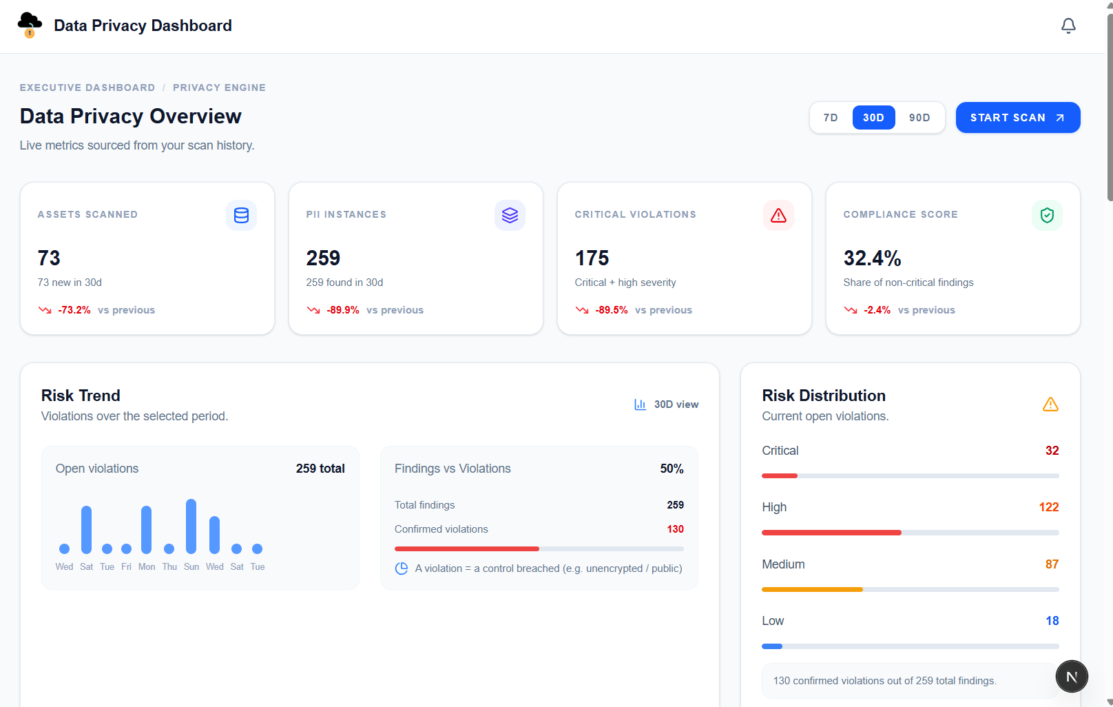 Data Privacy Overview dashboard — assets scanned, PII instances, critical violations, compliance score with 30D risk trend